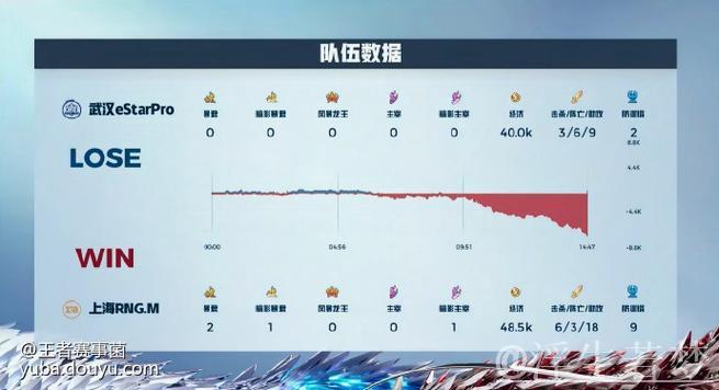 RNG.M集火大帅空空儿中左，赤辰大司命成功击杀夺一血