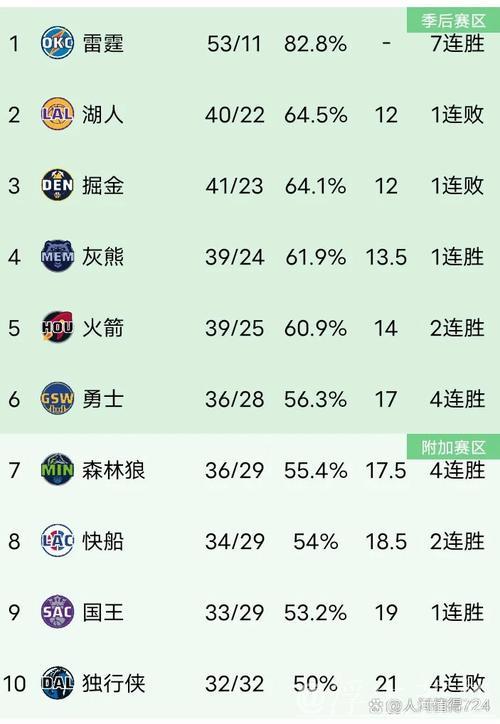 雷霆掘金霸榜前二 湖人跃居第三 雷霆掘金霸榜前二 湖人跃居第三